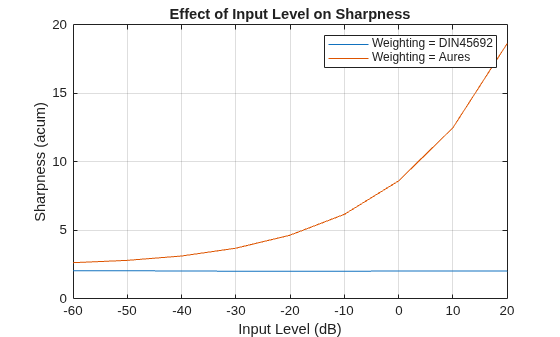 Figure contains an axes object. The axes object with title Effect of Input Level on Sharpness, xlabel Input Level (dB), ylabel Sharpness (acum) contains 2 objects of type line. These objects represent Weighting = DIN45692, Weighting = Aures.