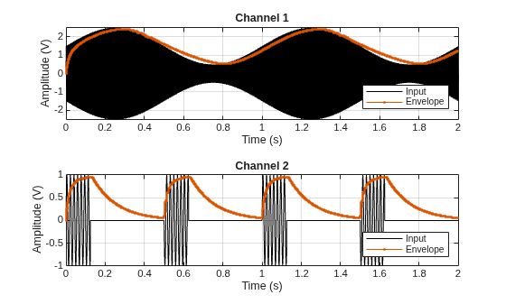 Figure contains 2 axes objects. Axes object 1 with title Channel 1, xlabel Time (s), ylabel Amplitude (V) contains 2 objects of type line. These objects represent Input, Envelope. Axes object 2 with title Channel 2, xlabel Time (s), ylabel Amplitude (V) contains 2 objects of type line. These objects represent Input, Envelope.