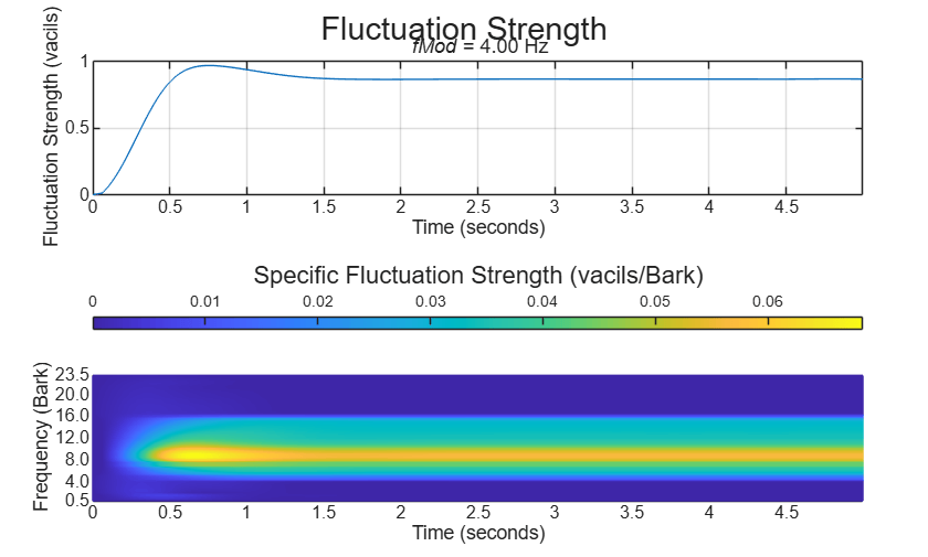 Figure contains 2 axes objects and another object of type subplottext. Axes object 1 with title fMod = 4 . 00 Hz, xlabel Time (seconds), ylabel Fluctuation Strength (vacils) contains an object of type line. Axes object 2 with xlabel Time (seconds), ylabel Frequency (Bark) contains an object of type surface.