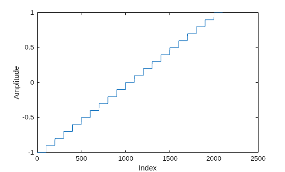 Figure contains an axes object. The axes object with xlabel Index, ylabel Amplitude contains an object of type line.