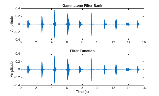 Figure contains 2 axes objects. Axes object 1 with title Gammatone Filter Bank, ylabel Amplitude contains an object of type line. Axes object 2 with title Filter Function, xlabel Time (s), ylabel Amplitude contains an object of type line.