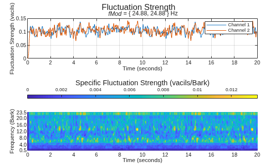 Figure contains 2 axes objects and another object of type subplottext. Axes object 1 with title fMod = { 24 . 88 , 24 . 88 } Hz, xlabel Time (seconds), ylabel Fluctuation Strength (vacils) contains 2 objects of type line. These objects represent Channel 1, Channel 2. Axes object 2 with xlabel Time (seconds), ylabel Frequency (Bark) contains an object of type surface.