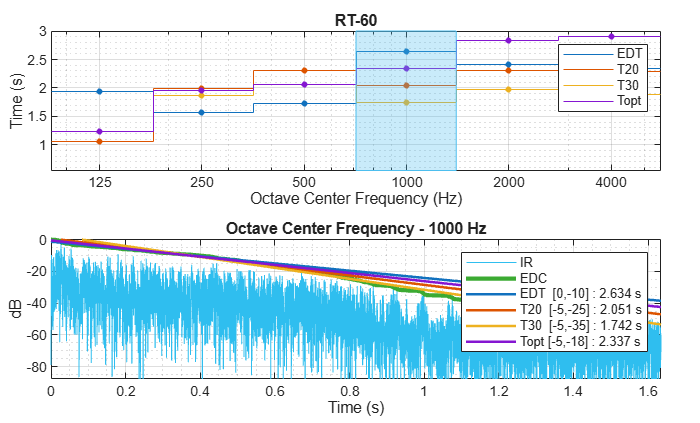 Figure contains 2 axes objects. Axes object 1 with title RT-60, xlabel Octave Center Frequency (Hz), ylabel Time (s) contains 9 objects of type stair, line, patch. One or more of the lines displays its values using only markers These objects represent EDT, T20, T30, Topt. Axes object 2 with title Octave Center Frequency - 1000 Hz, xlabel Time (s), ylabel dB contains 6 objects of type line. These objects represent IR, EDC, EDT [0,-10] : 2.634 s, T20 [-5,-25] : 2.051 s, T30 [-5,-35] : 1.742 s, Topt [-5,-18] : 2.337 s.