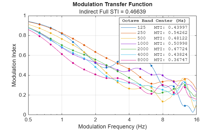 Figure contains an axes object. The axes object with title Modulation Transfer Function, xlabel Modulation Frequency (Hz), ylabel Modulation Index contains 14 objects of type line. One or more of the lines displays its values using only markers These objects represent 125 MTI: 0.43997, 250 MTI: 0.54262, 500 MTI: 0.48122, 1000 MTI: 0.50998, 2000 MTI: 0.47724, 4000 MTI: 0.43824, 8000 MTI: 0.36747, 125, 250, 500, 1000, 2000, 4000, 8000.