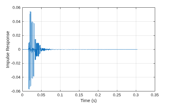 Figure contains an axes object. The axes object with xlabel Time (s), ylabel Impulse Response contains an object of type line.