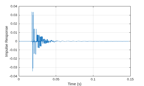 Figure contains an axes object. The axes object with xlabel Time (s), ylabel Impulse Response contains an object of type line.