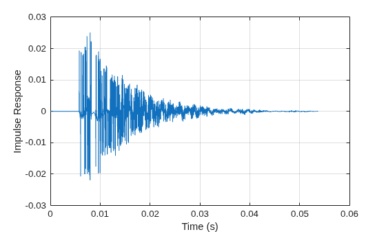 Figure contains an axes object. The axes object with xlabel Time (s), ylabel Impulse Response contains an object of type line.