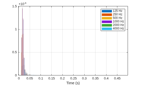 Figure contains an axes object. The axes object with xlabel Time (s) contains 7 objects of type bar. These objects represent 125 Hz, 250 Hz, 500 Hz, 1000 Hz, 2000 Hz, 4000 Hz.
