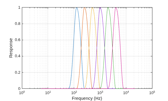 Figure contains an axes object. The axes object with xlabel Frequency (Hz), ylabel Response contains 7 objects of type line.