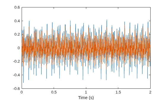 Figure contains an axes object. The axes object with xlabel Time (s) contains 2 objects of type line.