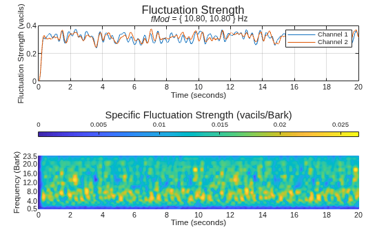 Figure contains 2 axes objects and another object of type subplottext. Axes object 1 with title fMod = { 10 . 80 , 10 . 80 } Hz, xlabel Time (seconds), ylabel Fluctuation Strength (vacils) contains 2 objects of type line. These objects represent Channel 1, Channel 2. Axes object 2 with xlabel Time (seconds), ylabel Frequency (Bark) contains an object of type surface.