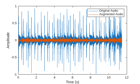 Figure contains an axes object. The axes object with xlabel Time (s), ylabel Amplitude contains 2 objects of type line. These objects represent Original Audio, Augmented Audio.