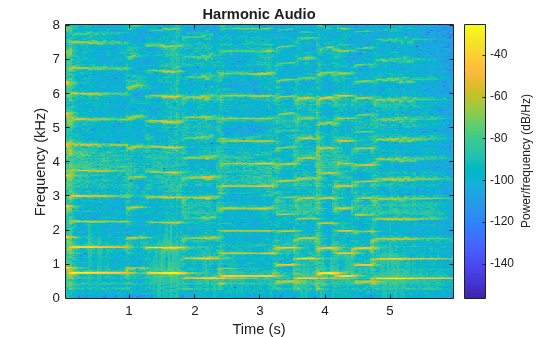 Figure contains an axes object. The axes object with title Harmonic Audio, xlabel Time (s), ylabel Frequency (kHz) contains an object of type image.