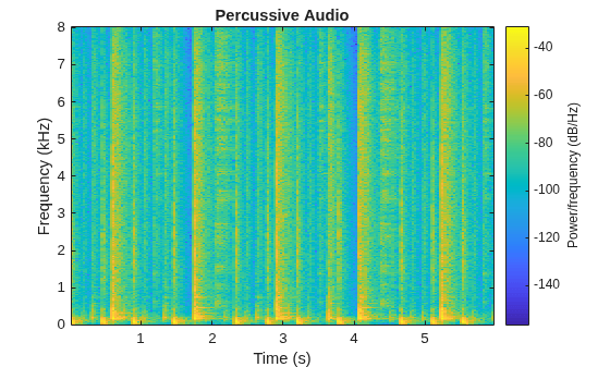 Figure contains an axes object. The axes object with title Percussive Audio, xlabel Time (s), ylabel Frequency (kHz) contains an object of type image.