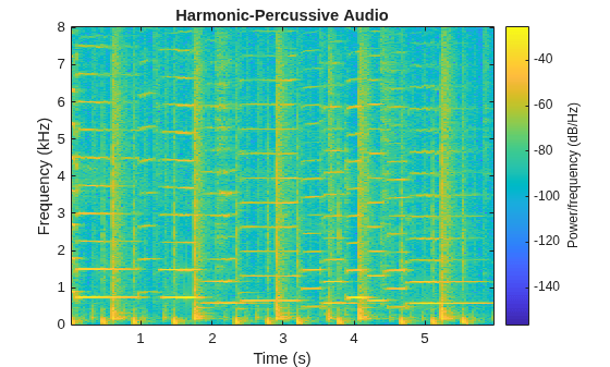 Figure contains an axes object. The axes object with title Harmonic-Percussive Audio, xlabel Time (s), ylabel Frequency (kHz) contains an object of type image.