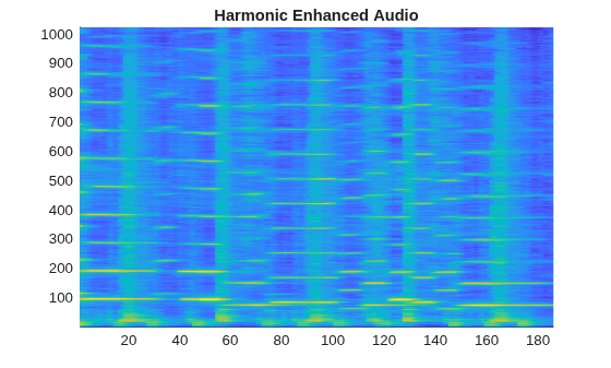 Figure contains an axes object. The axes object with title Harmonic Enhanced Audio contains an object of type surface.
