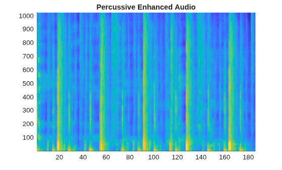 Figure contains an axes object. The axes object with title Percussive Enhanced Audio contains an object of type surface.