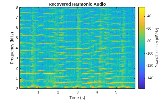 Figure contains an axes object. The axes object with title Recovered Harmonic Audio, xlabel Time (s), ylabel Frequency (kHz) contains an object of type image.