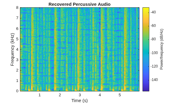 Figure contains an axes object. The axes object with title Recovered Percussive Audio, xlabel Time (s), ylabel Frequency (kHz) contains an object of type image.