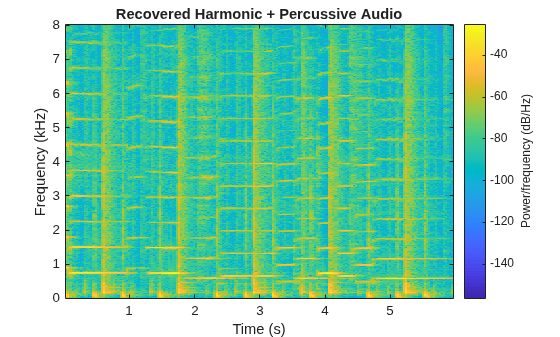 Figure contains an axes object. The axes object with title Recovered Harmonic + Percussive Audio, xlabel Time (s), ylabel Frequency (kHz) contains an object of type image.