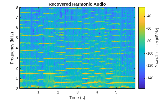 Figure contains an axes object. The axes object with title Recovered Harmonic Audio, xlabel Time (s), ylabel Frequency (kHz) contains an object of type image.