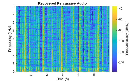 Figure contains an axes object. The axes object with title Recovered Percussive Audio, xlabel Time (s), ylabel Frequency (kHz) contains an object of type image.