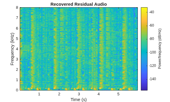 Figure contains an axes object. The axes object with title Recovered Residual Audio, xlabel Time (s), ylabel Frequency (kHz) contains an object of type image.