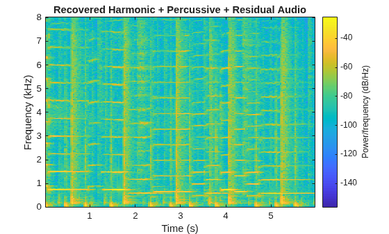 Figure contains an axes object. The axes object with title Recovered Harmonic + Percussive + Residual Audio, xlabel Time (s), ylabel Frequency (kHz) contains an object of type image.