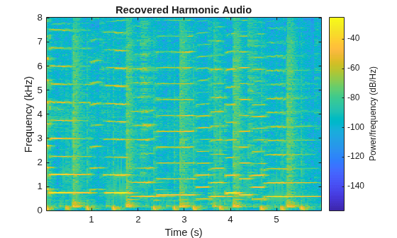 Figure contains an axes object. The axes object with title Recovered Harmonic Audio, xlabel Time (s), ylabel Frequency (kHz) contains an object of type image.