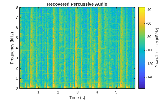 Figure contains an axes object. The axes object with title Recovered Percussive Audio, xlabel Time (s), ylabel Frequency (kHz) contains an object of type image.