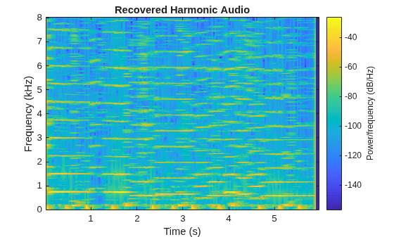 Figure contains an axes object. The axes object with title Recovered Harmonic Audio, xlabel Time (s), ylabel Frequency (kHz) contains an object of type image.