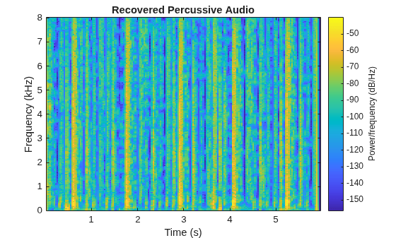 Figure contains an axes object. The axes object with title Recovered Percussive Audio, xlabel Time (s), ylabel Frequency (kHz) contains an object of type image.