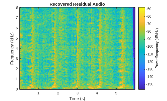 Figure contains an axes object. The axes object with title Recovered Residual Audio, xlabel Time (s), ylabel Frequency (kHz) contains an object of type image.