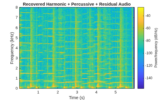 Figure contains an axes object. The axes object with title Recovered Harmonic + Percussive + Residual Audio, xlabel Time (s), ylabel Frequency (kHz) contains an object of type image.