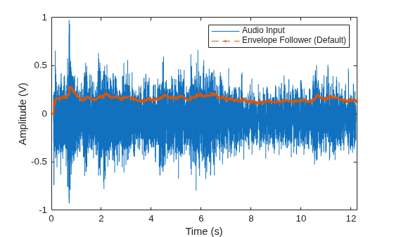 Figure contains an axes object. The axes object with xlabel Time (s), ylabel Amplitude (V) contains 2 objects of type line. These objects represent Audio Input, Envelope Follower (Default).
