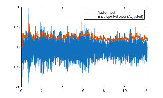 Figure contains an axes object. The axes object contains 2 objects of type line. These objects represent Audio Input, Envelope Follower (Adjusted).