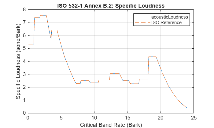 Figure contains an axes object. The axes object with title ISO 532-1 Annex B.2: Specific Loudness, xlabel Critical Band Rate (Bark), ylabel Specific Loudness (sone/Bark) contains 2 objects of type line. These objects represent acousticLoudness, ISO Reference.