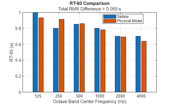 Figure contains an axes object. The axes object with title RT-60 Comparison, xlabel Octave Band Center Frequency (Hz), ylabel RT-60 (s) contains 2 objects of type bar. These objects represent Sabine, Physical Model.