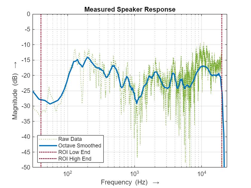 Figure contains an axes object. The axes object with title Measured Speaker Response, xlabel Frequency (Hz) blank rightarrow, ylabel Magnitude (dB) blank rightarrow contains 4 objects of type line. These objects represent Raw Data, Octave Smoothed, ROI Low End, ROI High End.