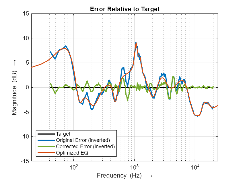 Figure contains an axes object. The axes object with title Error Relative to Target, xlabel Frequency (Hz) blank rightarrow, ylabel Magnitude (dB) blank rightarrow contains 4 objects of type line. These objects represent Target, Original Error (inverted), Corrected Error (inverted), Optimized EQ.