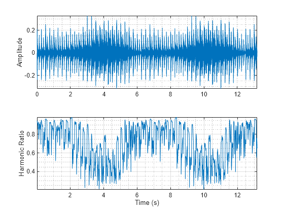 Figure contains 2 axes objects. Axes object 1 with ylabel Amplitude contains an object of type line. Axes object 2 with xlabel Time (s), ylabel Harmonic Ratio contains an object of type line.