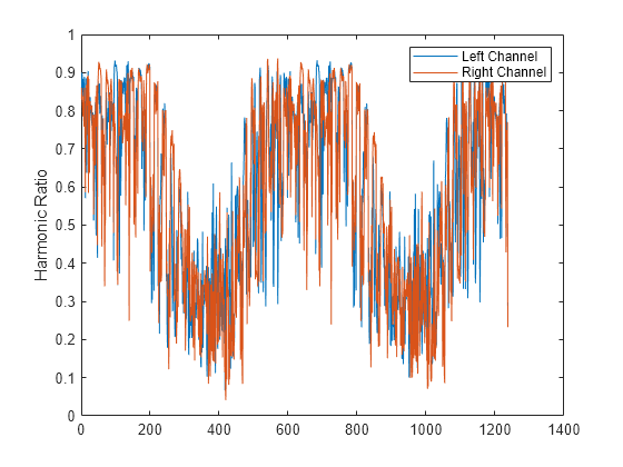 Figure contains an axes object. The axes object with ylabel Harmonic Ratio contains 2 objects of type line. These objects represent Left Channel, Right Channel.