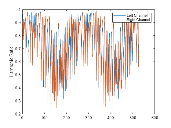 Figure contains an axes object. The axes object with ylabel Harmonic Ratio contains 2 objects of type line. These objects represent Left Channel, Right Channel.