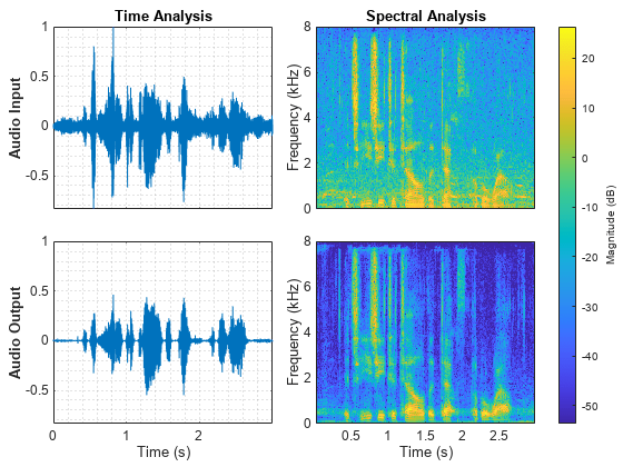 Figure contains 4 axes objects. Axes object 1 with title Time Analysis, ylabel Audio Input contains an object of type line. Axes object 2 with title Spectral Analysis, ylabel Frequency (kHz) contains an object of type image. Axes object 3 with xlabel Time (s), ylabel Audio Output contains an object of type line. Axes object 4 with xlabel Time (s), ylabel Frequency (kHz) contains an object of type image.