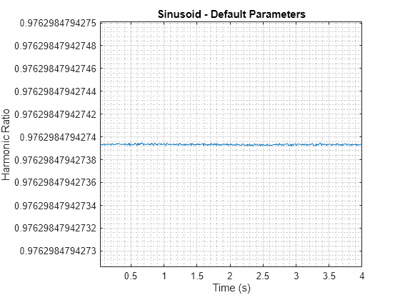 Figure contains an axes object. The axes object with title Sinusoid - Default Parameters, xlabel Time (s), ylabel Harmonic Ratio contains an object of type line.