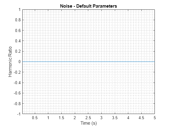 Figure contains an axes object. The axes object with title Noise - Default Parameters, xlabel Time (s), ylabel Harmonic Ratio contains an object of type line.