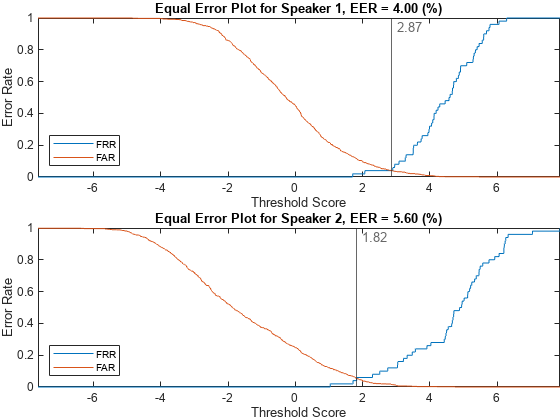 Figure contains 2 axes objects. Axes object 1 with title Equal Error Plot for Speaker 1, EER = 4.00 (%) contains 3 objects of type line, constantline. These objects represent FRR, FAR. Axes object 2 with title Equal Error Plot for Speaker 2, EER = 5.60 (%) contains 3 objects of type line, constantline. These objects represent FRR, FAR.