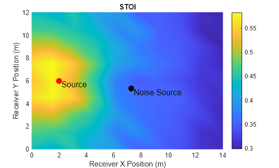 Figure contains an axes object. The axes object with title STOI, xlabel Receiver X Position (m), ylabel Receiver Y Position (m) contains 5 objects of type surface, line, text. One or more of the lines displays its values using only markers