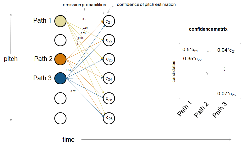 Pitch Tracking Using Multiple Pitch Estimations and HMM