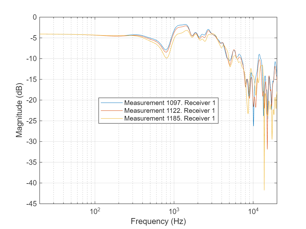 Figure contains an axes object. The axes object with xlabel Frequency (Hz), ylabel Magnitude (dB) contains 3 objects of type line. These objects represent Measurement 1097. Receiver 1, Measurement 1122. Receiver 1, Measurement 1185. Receiver 1.